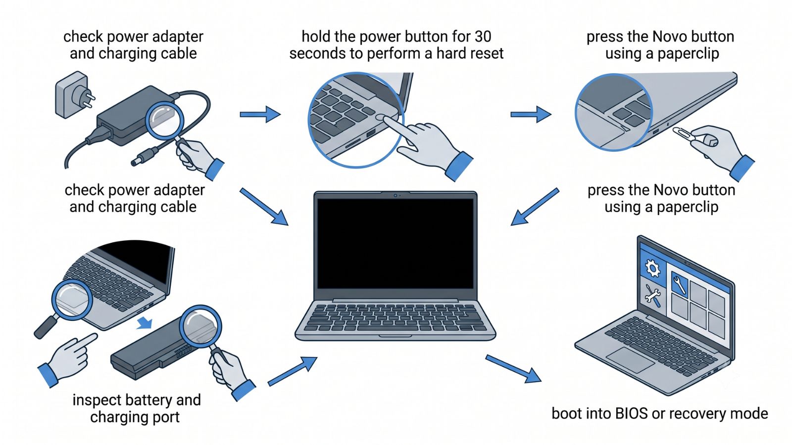 infographic showing a Lenovo laptop troubleshooting workflow with a black screen